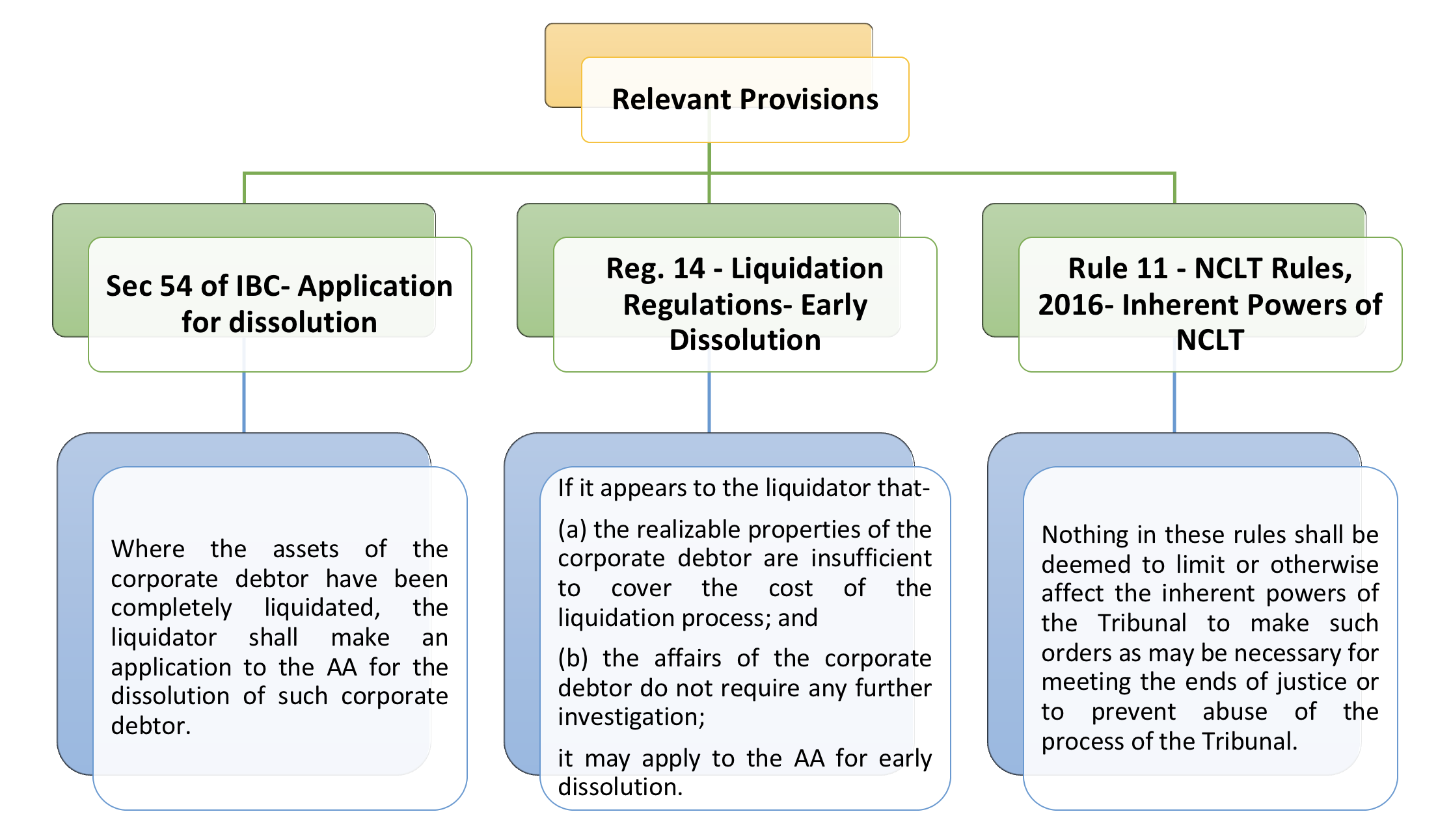 Dissolution Without Liquidation: A Disguised Strike-off Under The IBC ...